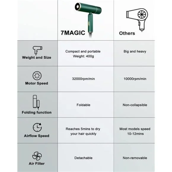 Fast-Drying Hair Dryer, Foldable Ionic Blow Dryer, Portable Hairdryer